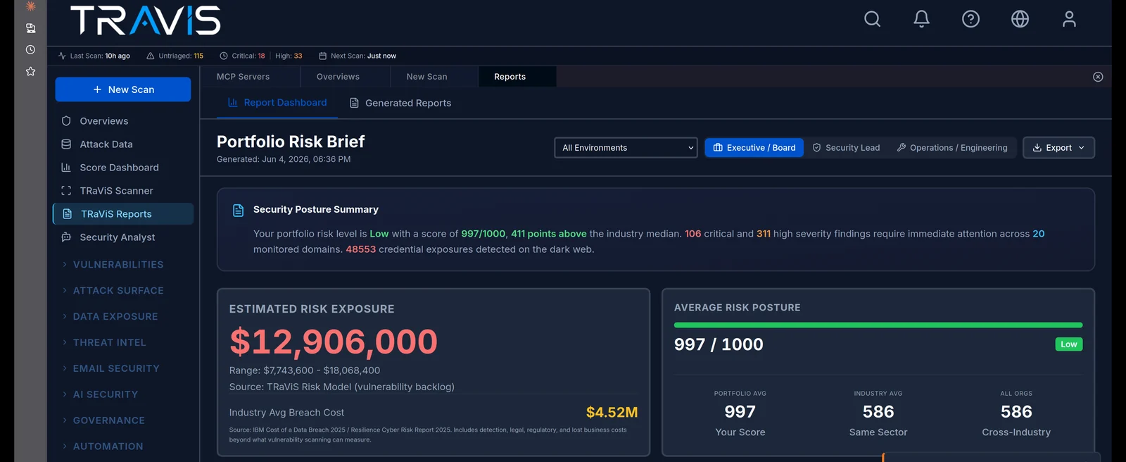 TRaViS Portfolio Risk Brief showing a 997 of 1000 security posture score, $12.9M estimated risk exposure benchmarked against the $4.52M industry-average breach cost, and sector comparison, in an Executive / Board view
